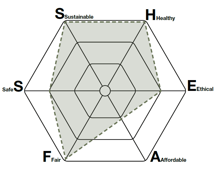 SHEAFS hexagon diagram rating the project on six axes, with full scores for sustainable, healthy and fair, high scores for ethical and safe, and the lowest score for affordable.
