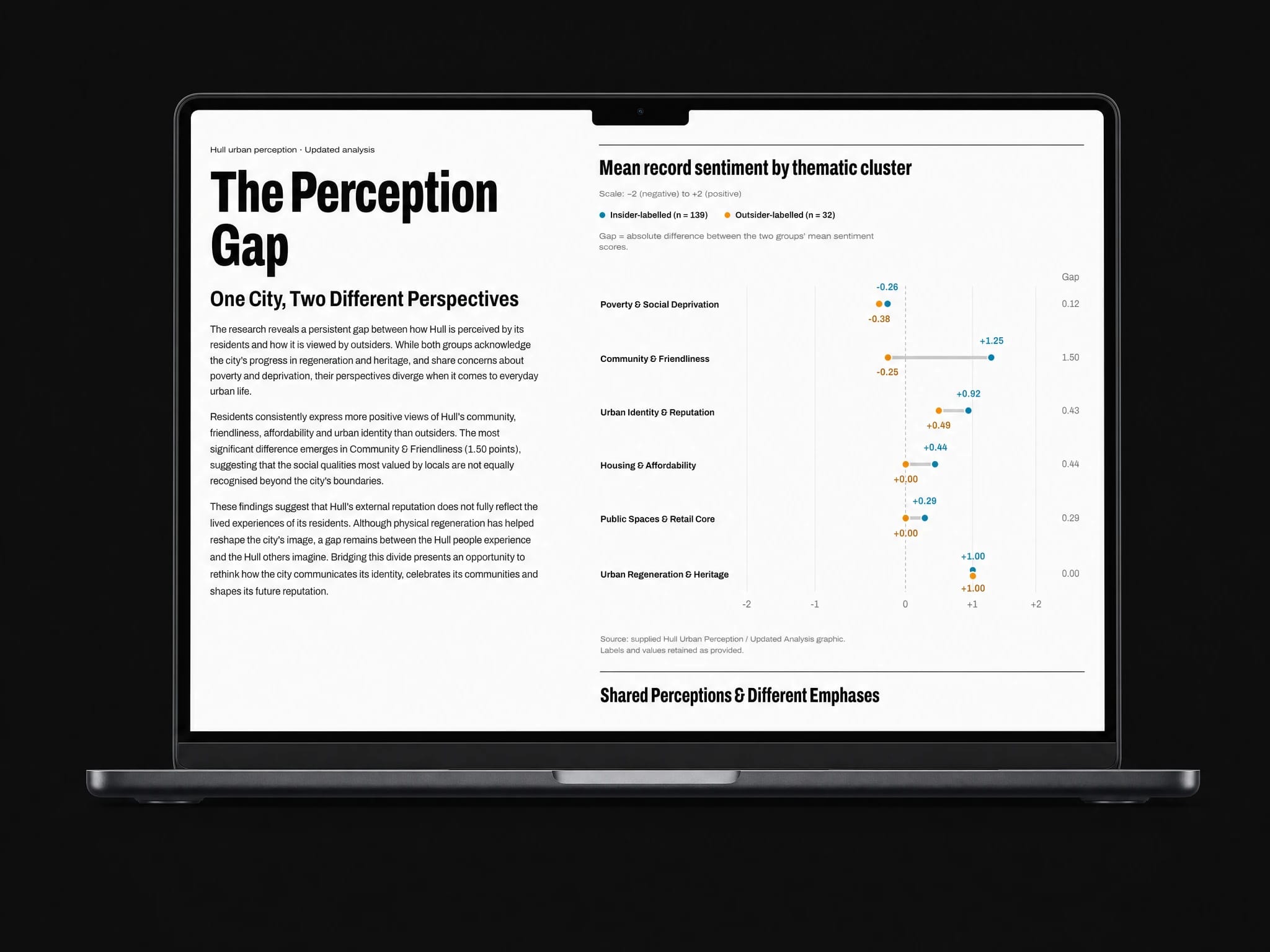 The Perception Gap research page comparing insider and outsider perceptions of Hull on a laptop screen