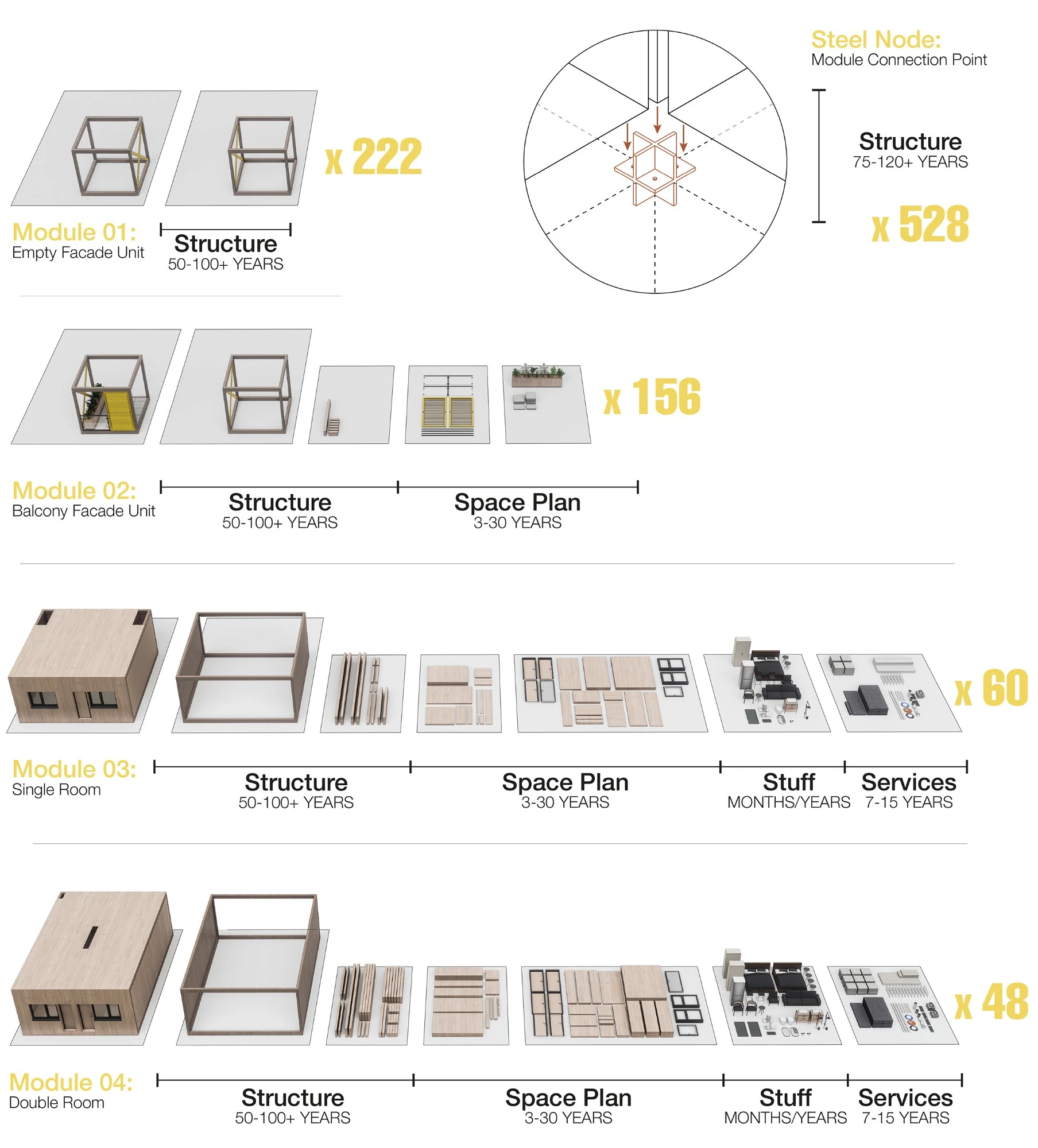 Exploded diagram of four prefabricated timber module types and the steel connection node, broken down into structure, space plan, stuff and services with their lifespans and quantities.