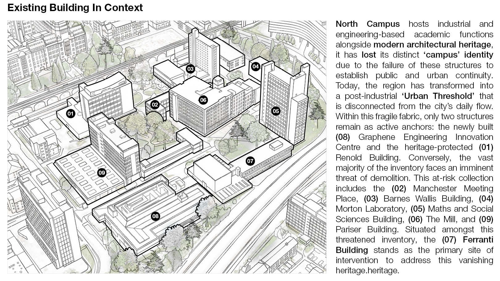 Annotated axonometric of Manchester's North Campus numbering nine buildings, with text on the Ferranti Building as the site of intervention among heritage at risk of demolition.