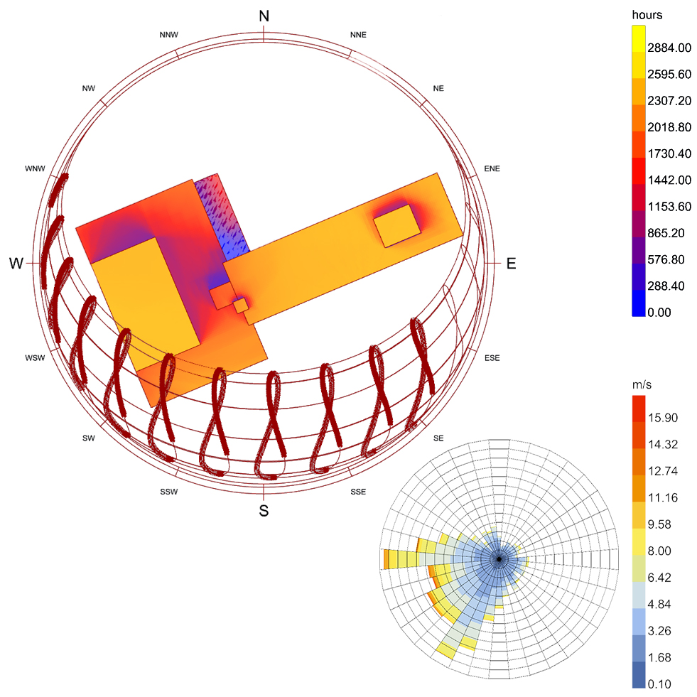 Sun-path diagram with sunlight-hours analysis on the building massing, and a wind rose showing prevailing winds from the west and south-west.