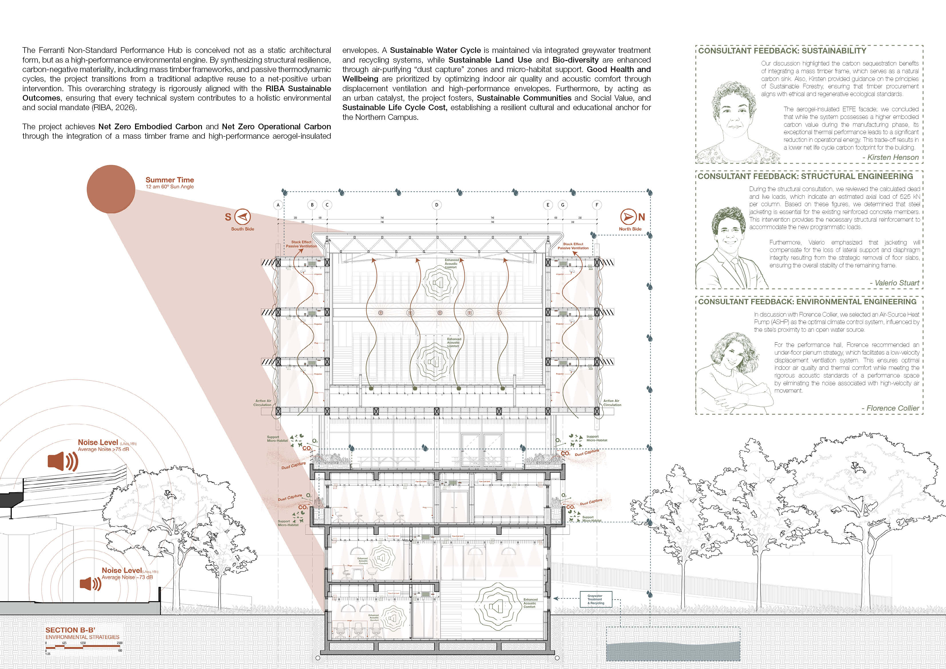 Section B-B through the building showing environmental strategies — sun angle, noise levels, stack-effect ventilation, dust capture and greywater recycling — beside consultant feedback on sustainability, structure and environmental engineering.