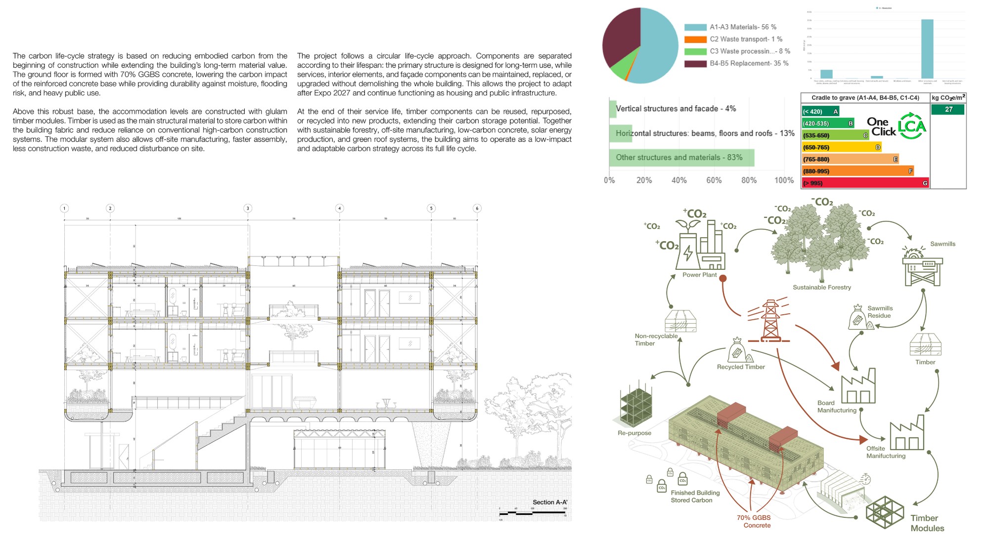 Carbon life-cycle board with section A-A', LCA charts rating the building at 27 kg CO2e per square metre, and a circular timber diagram from sustainable forestry to stored carbon.