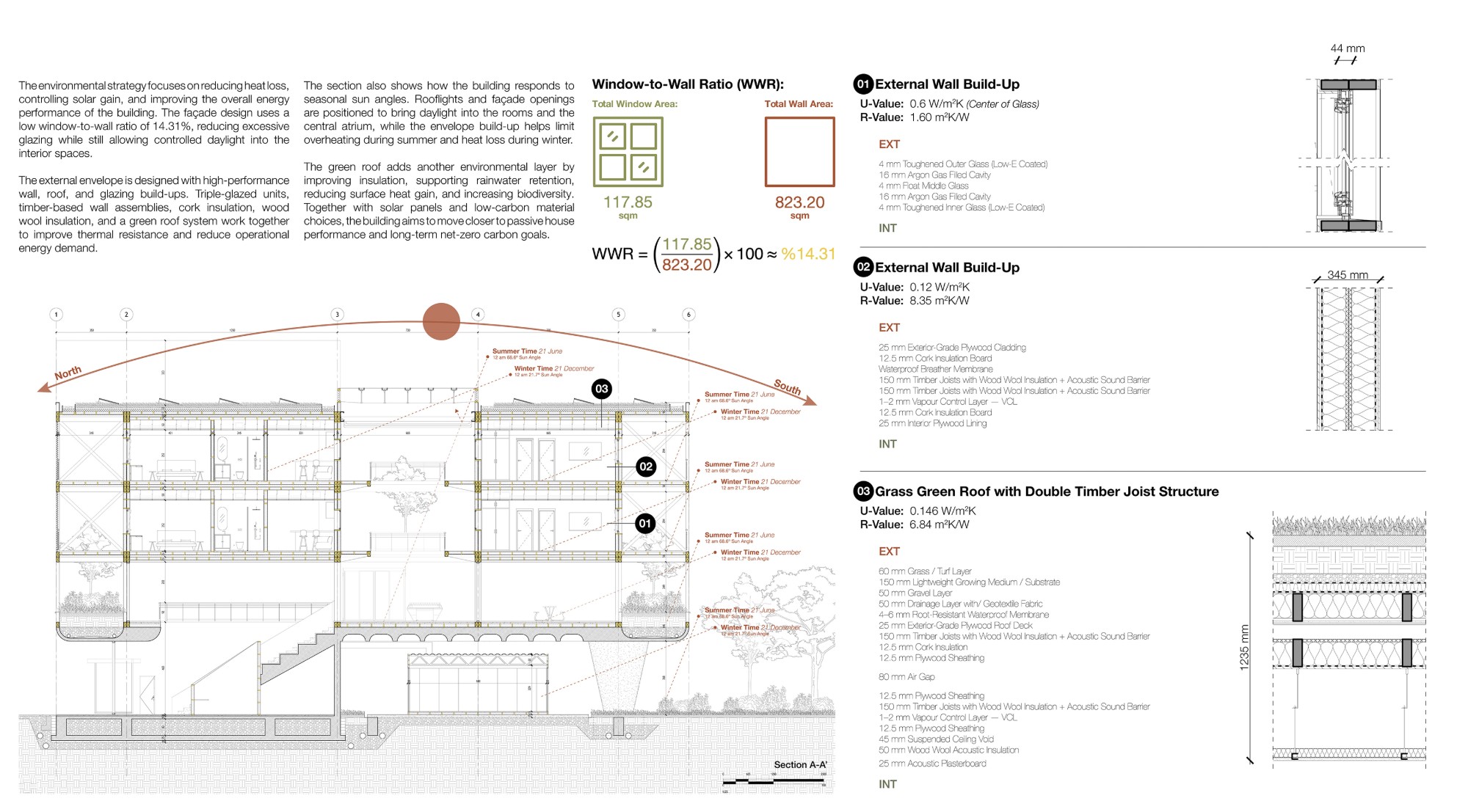 Environmental board with a sun-path section, a 14.31% window-to-wall ratio calculation and build-ups for glazing, external wall and green roof with U-values.