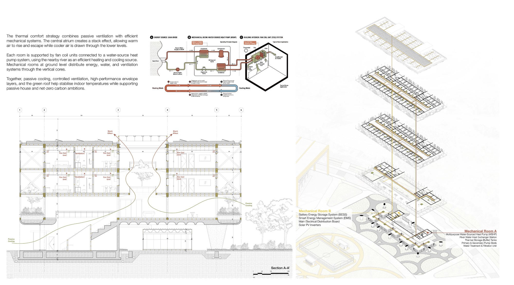 Thermal comfort board with a section showing stack effect and passive cooling, a water-source heat pump diagram using the Sava river, and an exploded axonometric of the mechanical rooms.