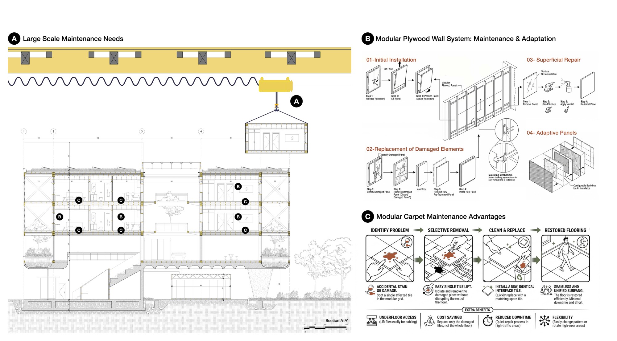 Maintenance board showing the crane lifting a module out of section A-A', the modular plywood wall system and modular carpet tile replacement steps.