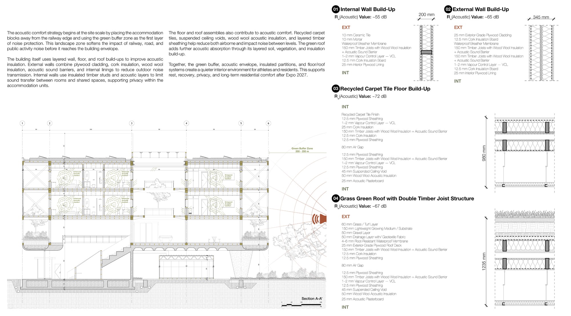 Acoustic comfort board with a section showing the green buffer zone against railway noise and build-ups for internal wall, external wall, carpet tile floor and green roof with acoustic values.